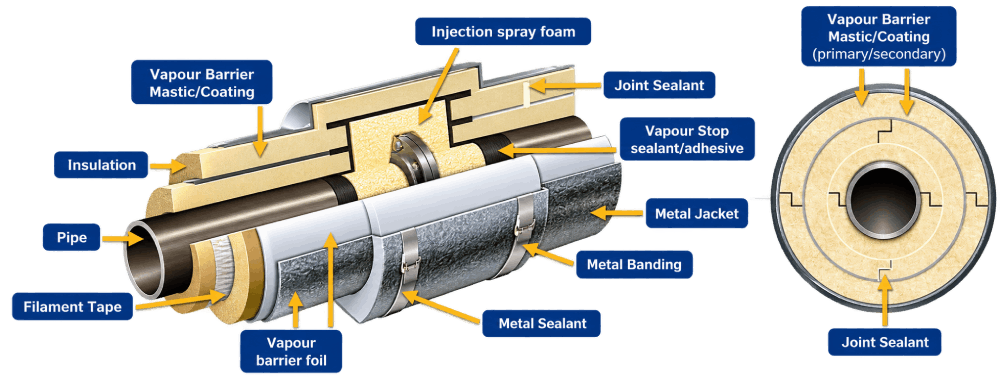 Technical pipe insulation cutaway showing vapour barrier, sealant, metal jacket and insulation layers